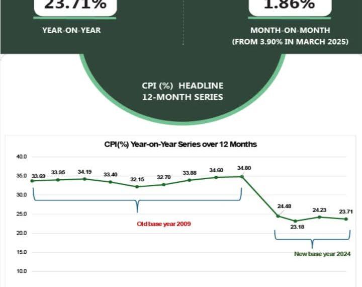 Nigeria’s inflation eases to 23.71% in April – NBS